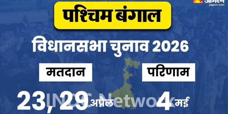 बंगाल चुनाव ओपिनियन पोल: ममता बनर्जी को बढ़त, बीजेपी कड़ी टक्कर में